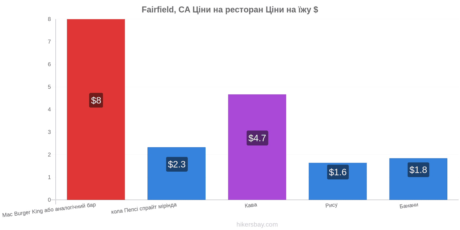 Fairfield, CA зміни цін hikersbay.com