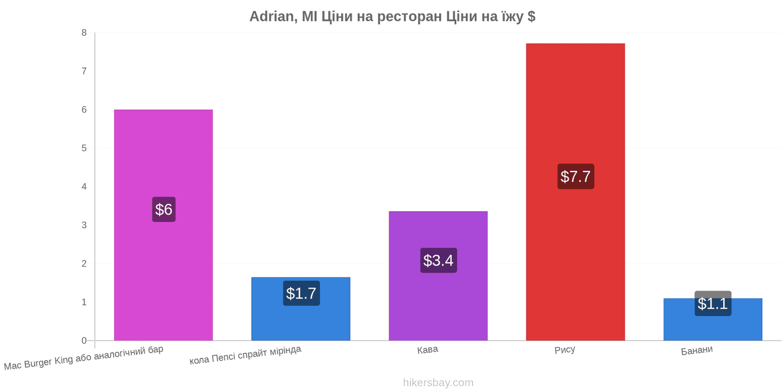 Adrian, MI зміни цін hikersbay.com