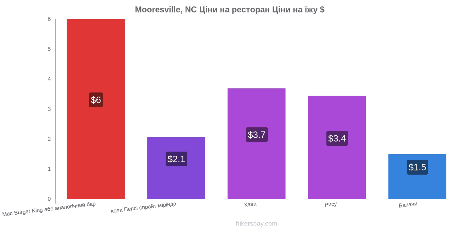 Mooresville, NC зміни цін hikersbay.com