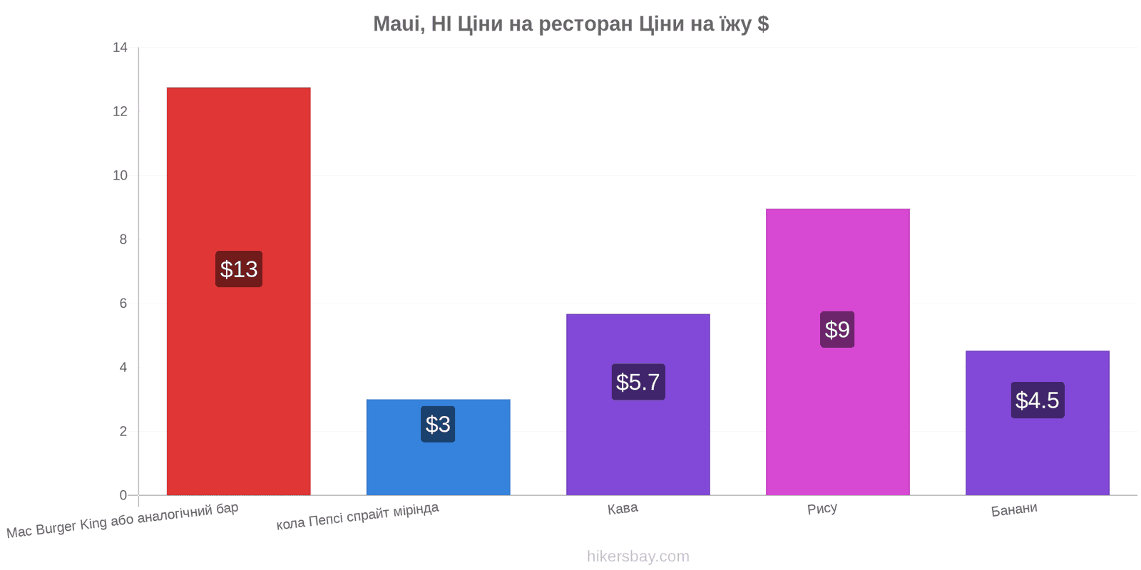 Maui, HI зміни цін hikersbay.com