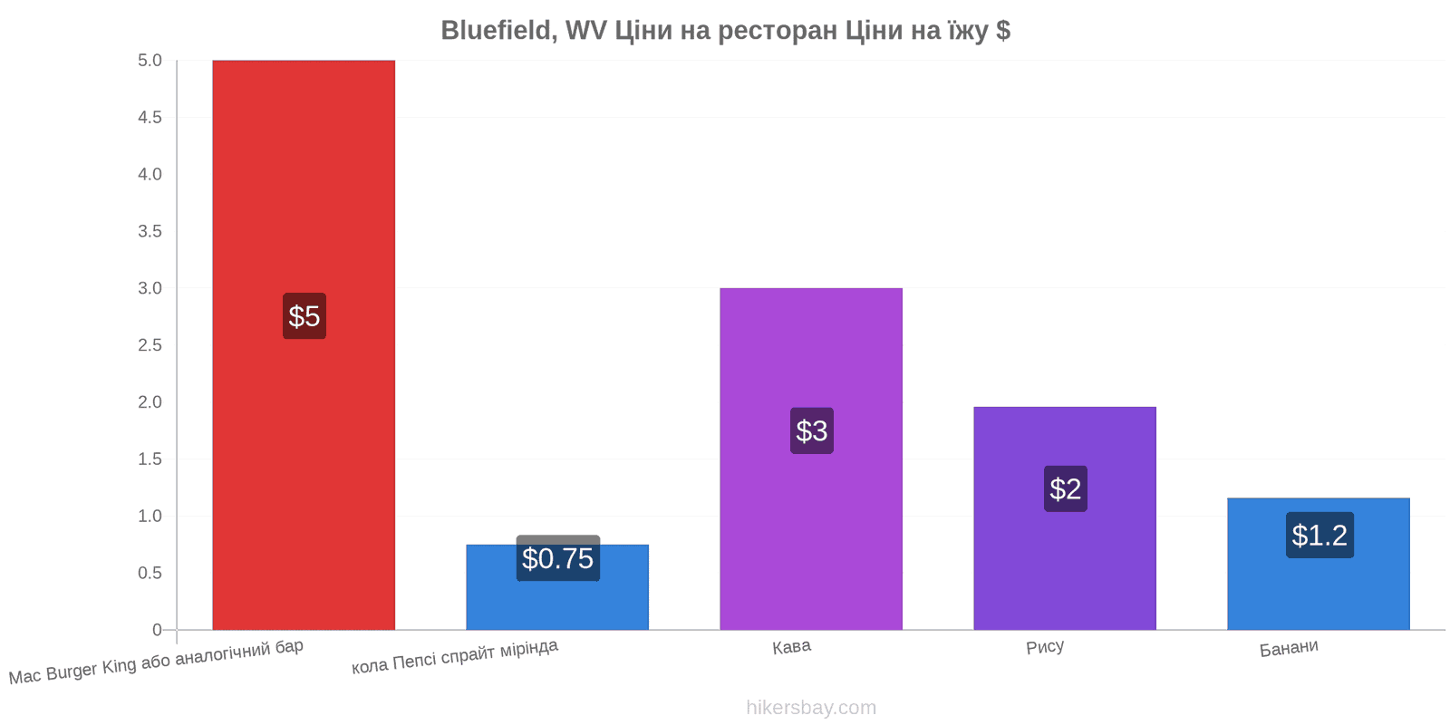 Bluefield, WV зміни цін hikersbay.com