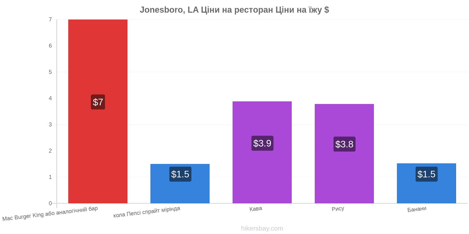 Jonesboro, LA зміни цін hikersbay.com