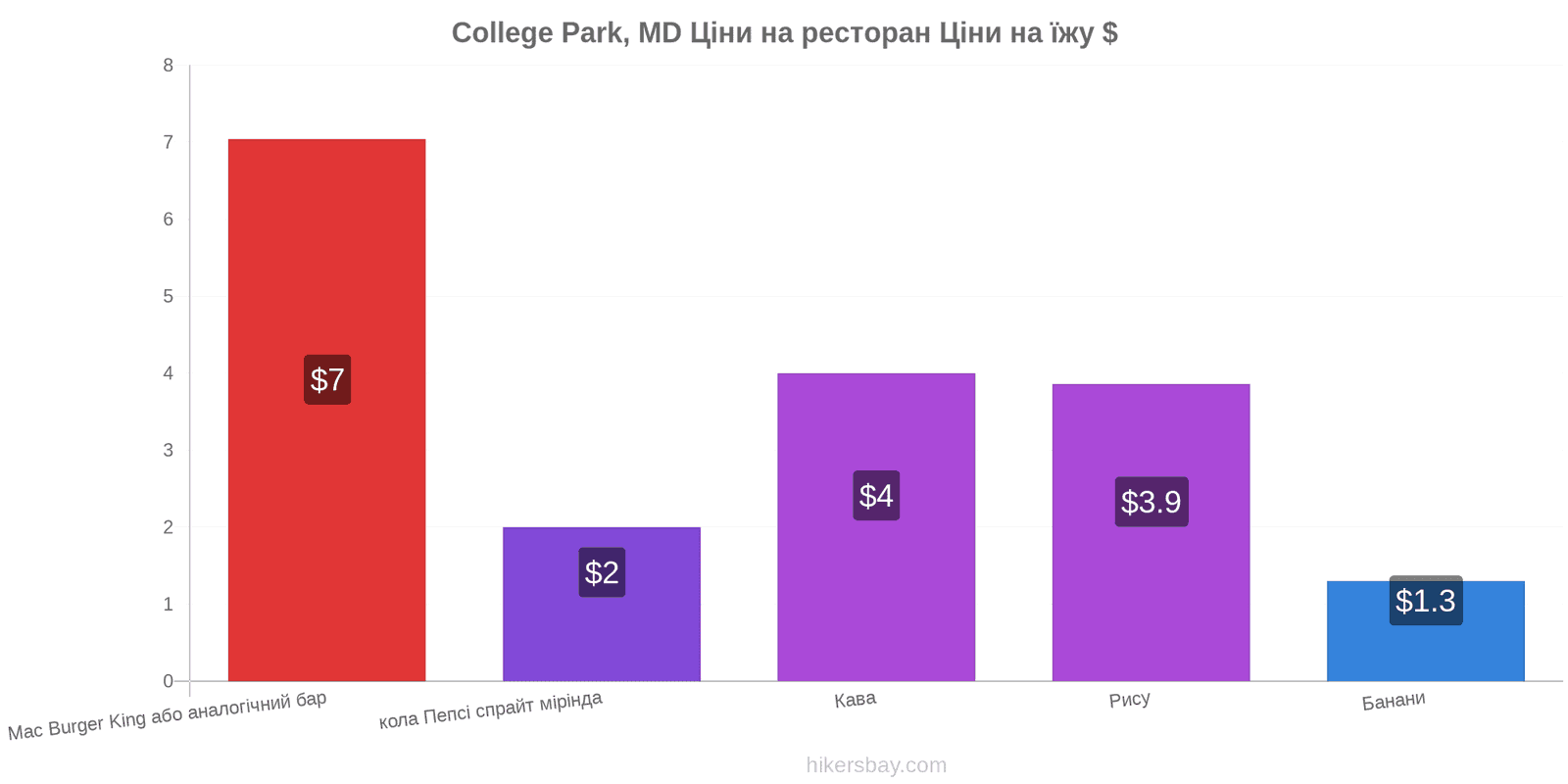 College Park, MD зміни цін hikersbay.com