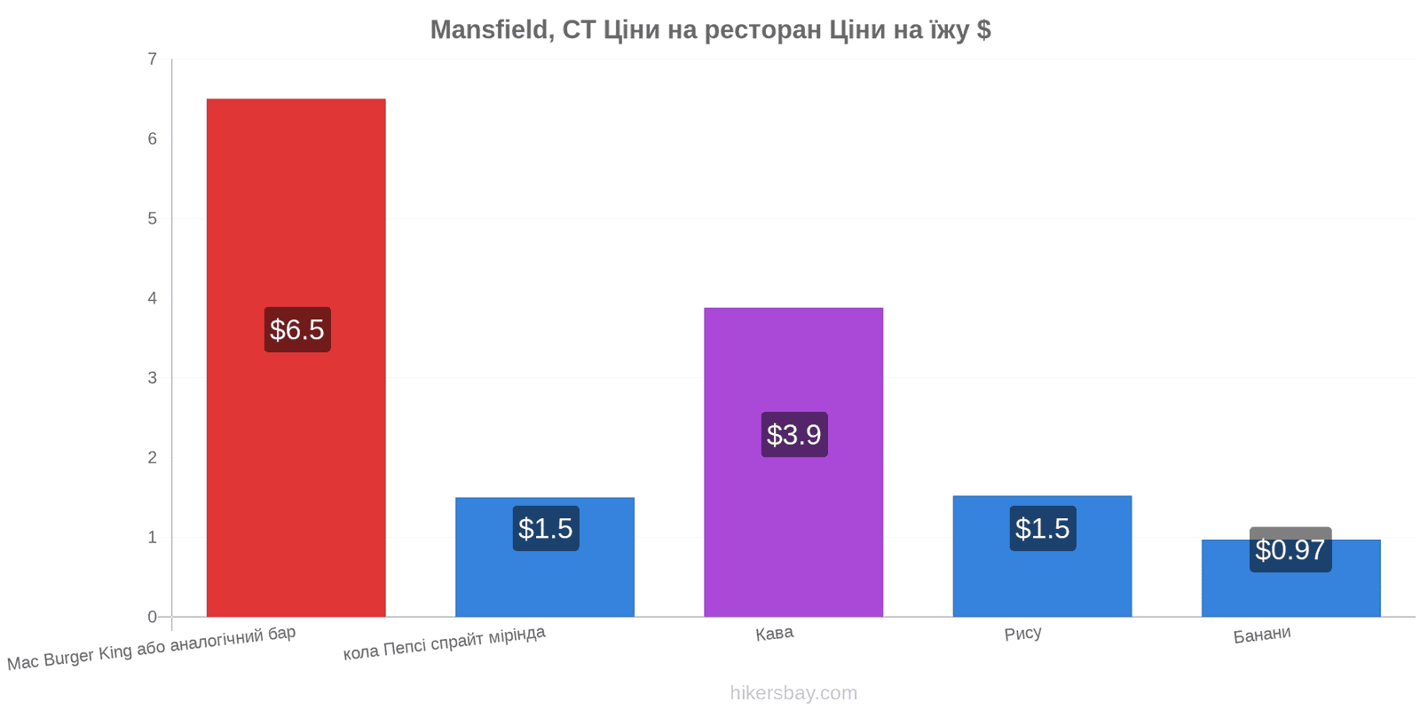 Mansfield, CT зміни цін hikersbay.com