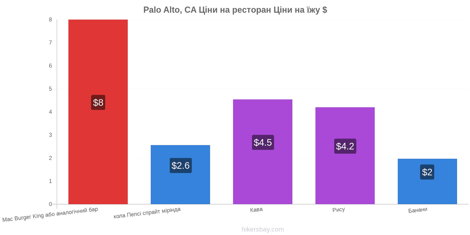 Palo Alto, CA зміни цін hikersbay.com