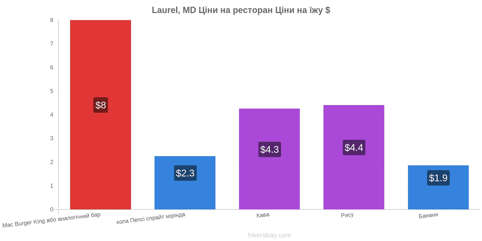 Laurel, MD зміни цін hikersbay.com