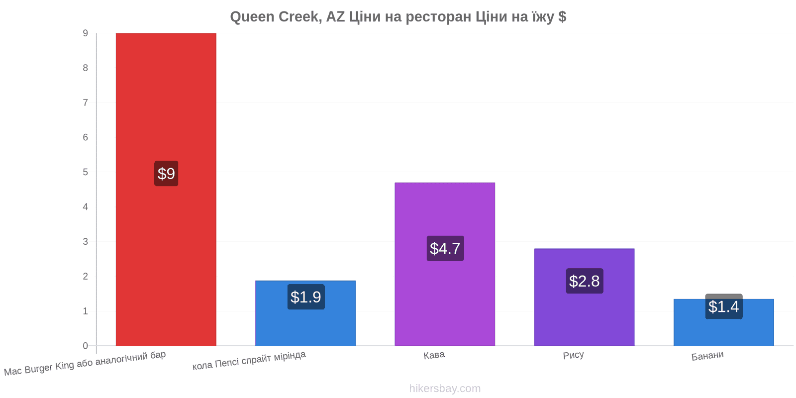 Queen Creek, AZ зміни цін hikersbay.com