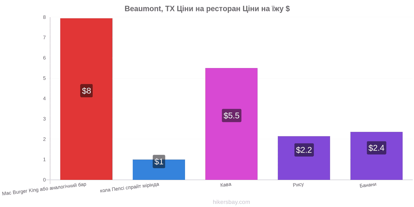 Beaumont, TX зміни цін hikersbay.com