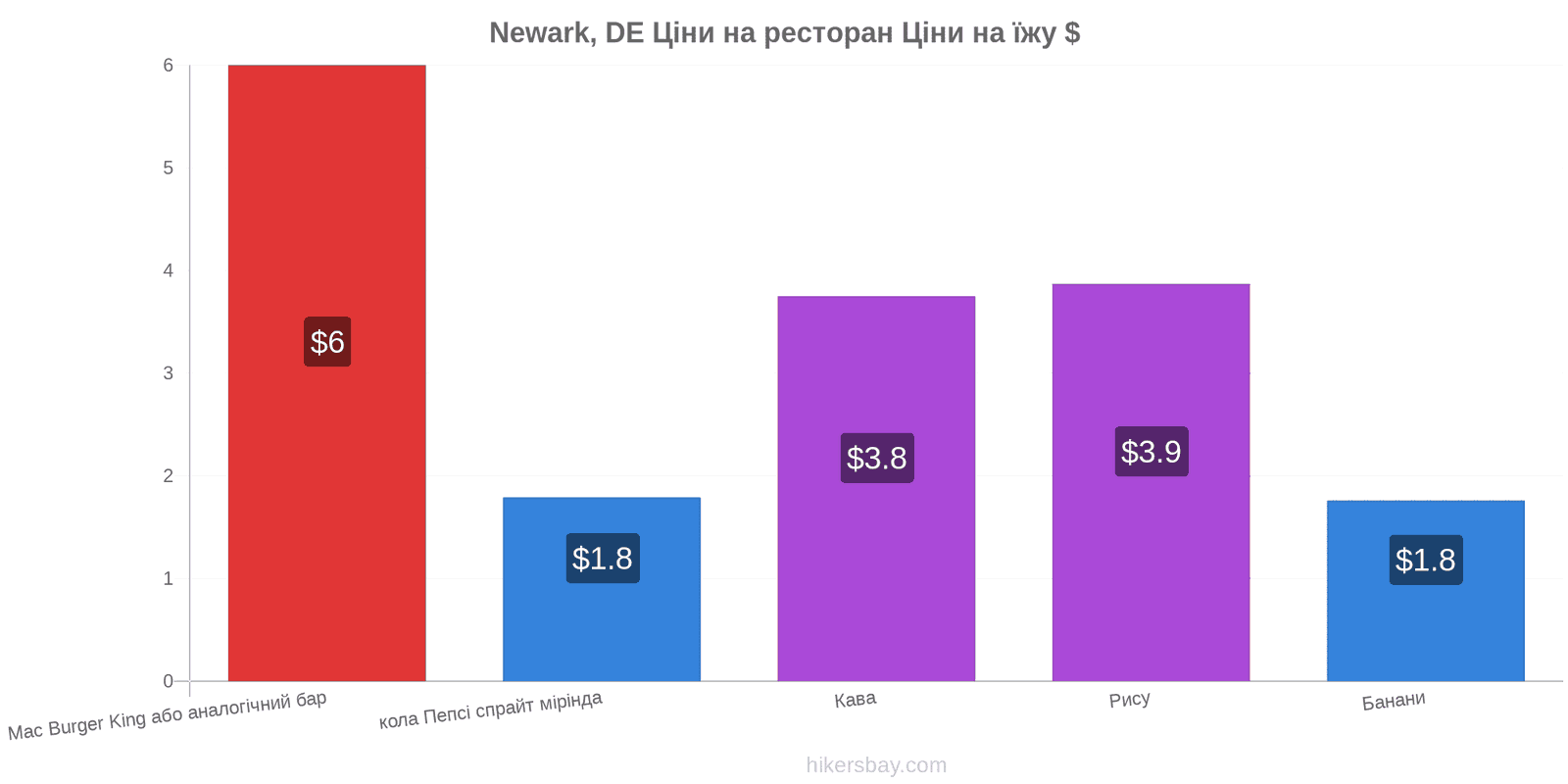 Newark, DE зміни цін hikersbay.com