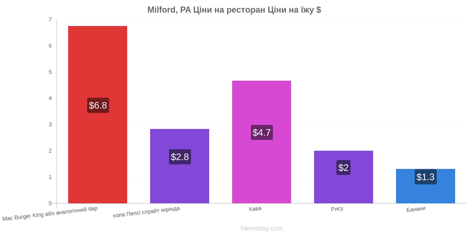 Milford, PA зміни цін hikersbay.com