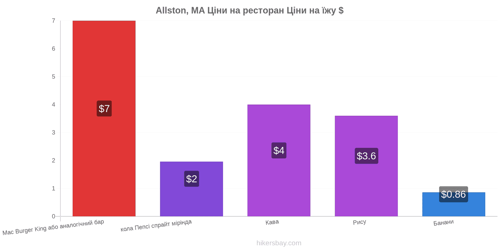 Allston, MA зміни цін hikersbay.com