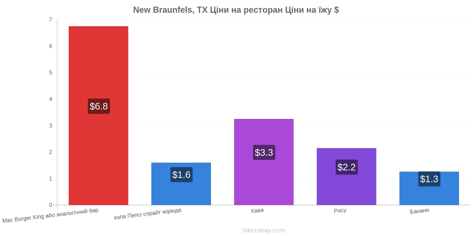 New Braunfels, TX зміни цін hikersbay.com