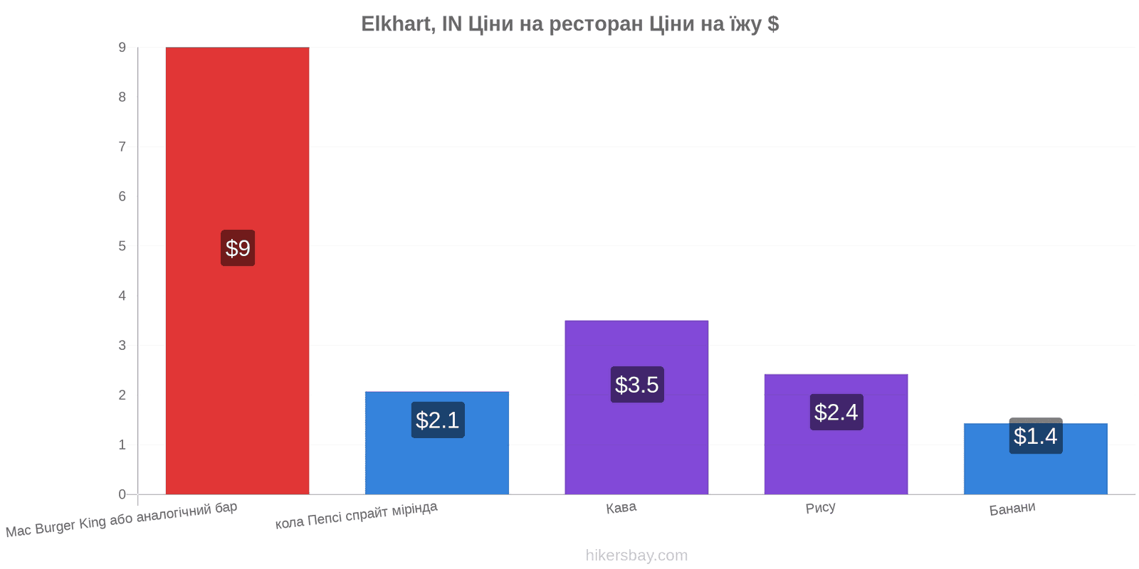 Elkhart, IN зміни цін hikersbay.com