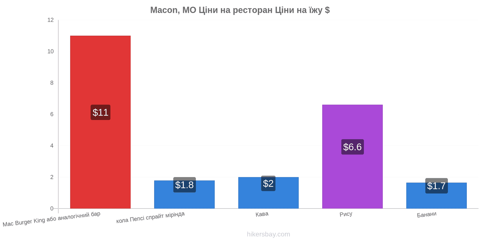 Macon, MO зміни цін hikersbay.com