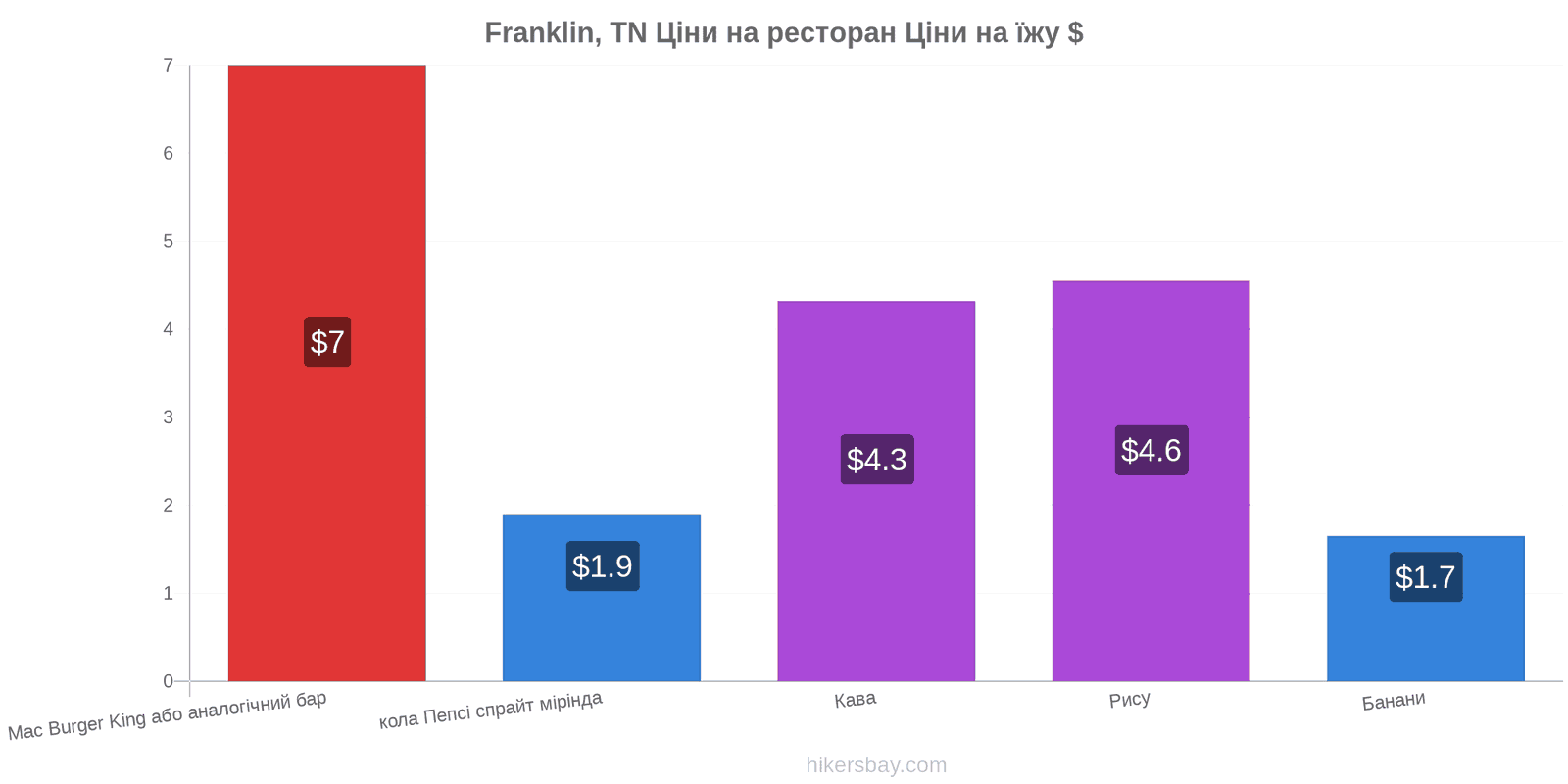 Franklin, TN зміни цін hikersbay.com