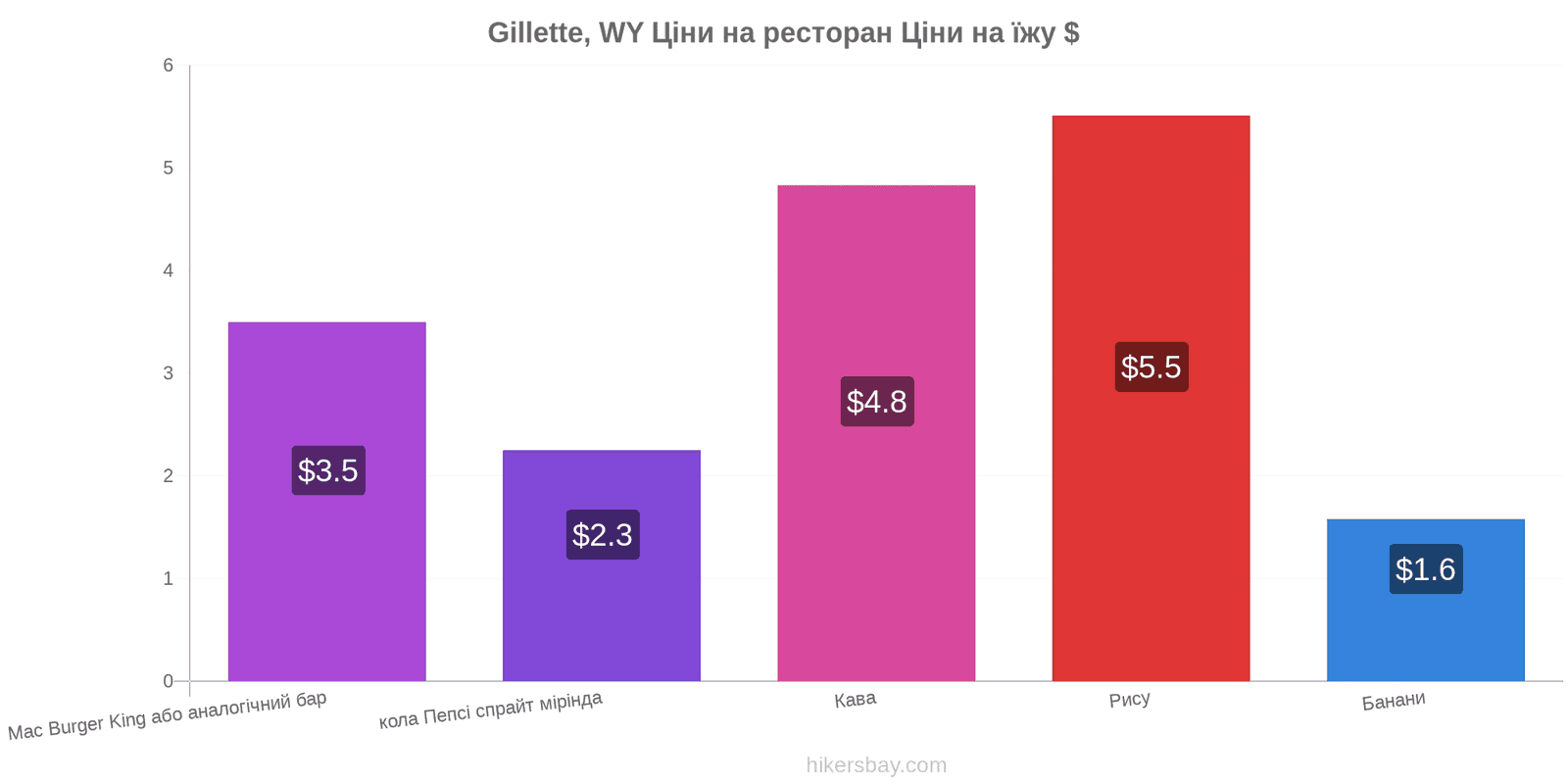 Gillette, WY зміни цін hikersbay.com