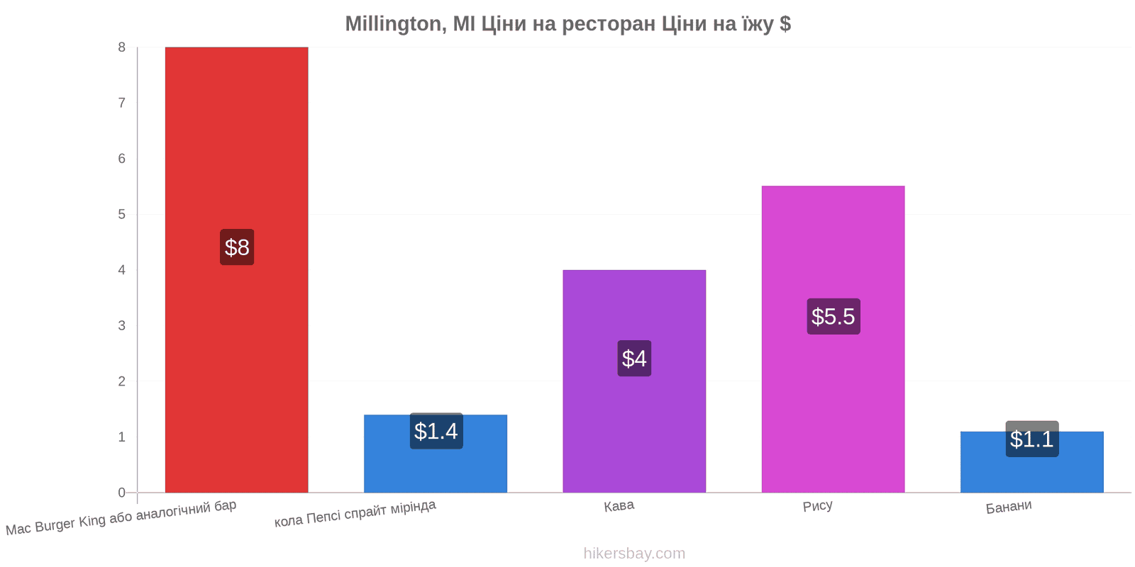 Millington, MI зміни цін hikersbay.com