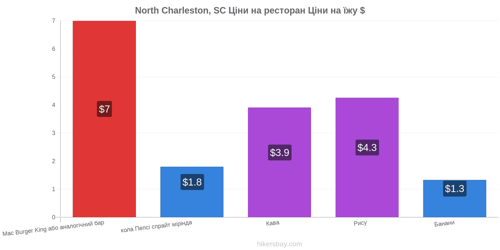 North Charleston, SC зміни цін hikersbay.com