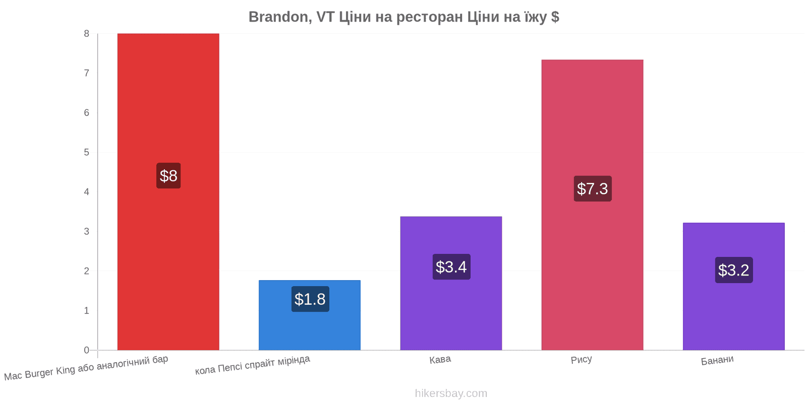 Brandon, VT зміни цін hikersbay.com