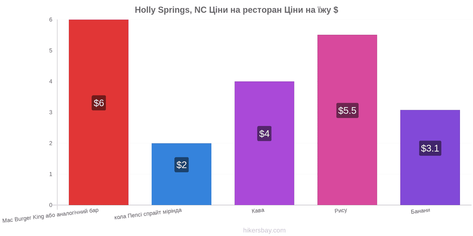 Holly Springs, NC зміни цін hikersbay.com