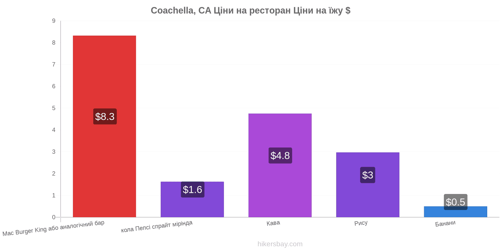 Coachella, CA зміни цін hikersbay.com