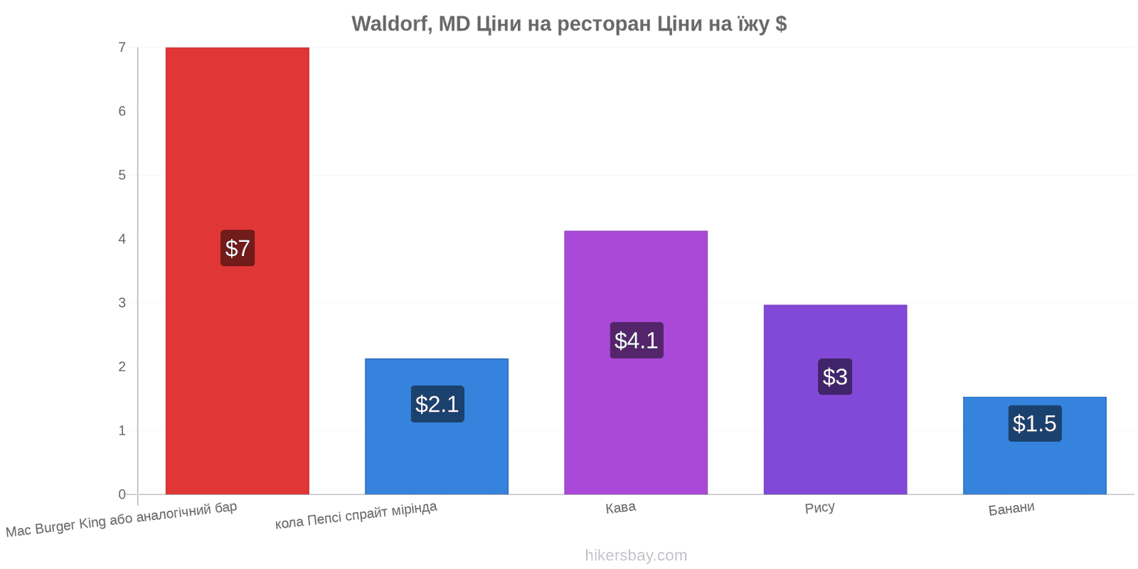 Waldorf, MD зміни цін hikersbay.com