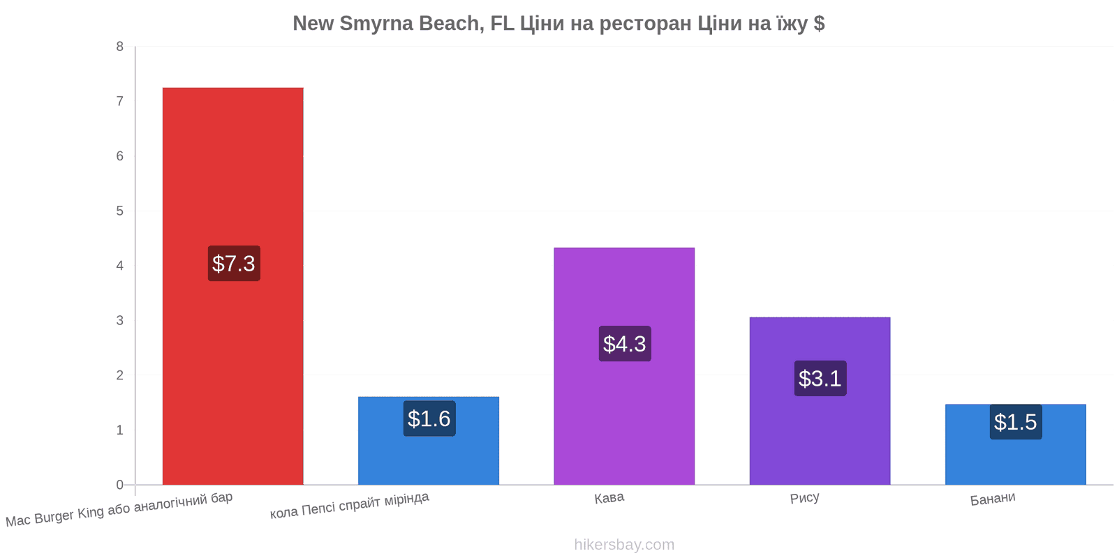 New Smyrna Beach, FL зміни цін hikersbay.com