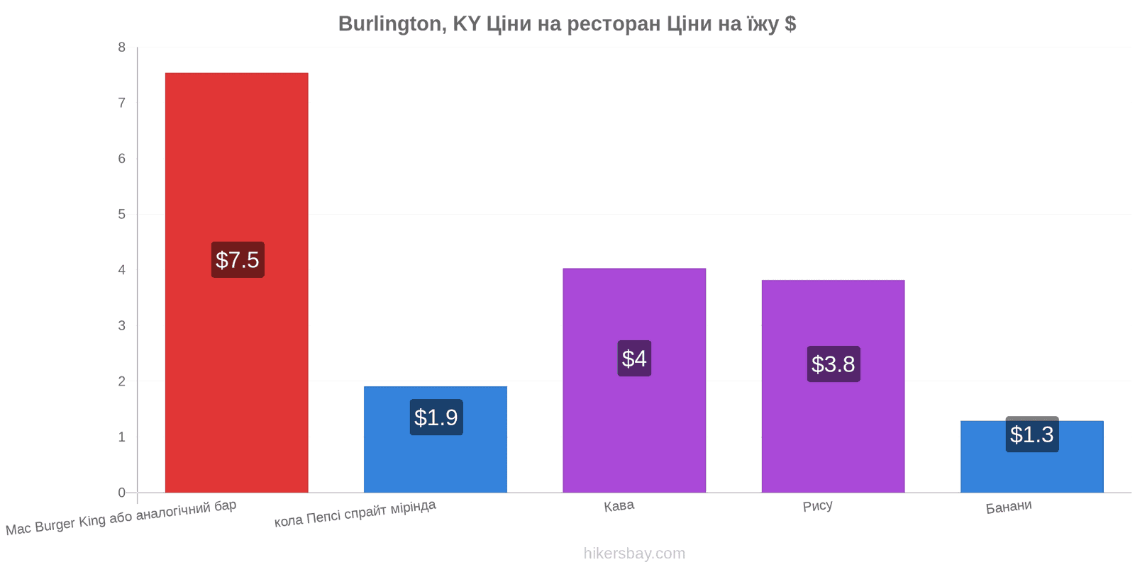 Burlington, KY зміни цін hikersbay.com