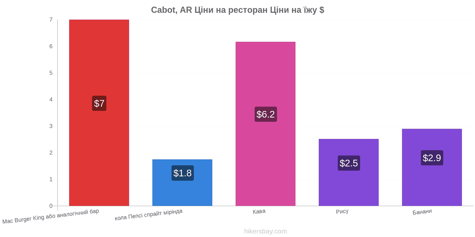 Cabot, AR зміни цін hikersbay.com