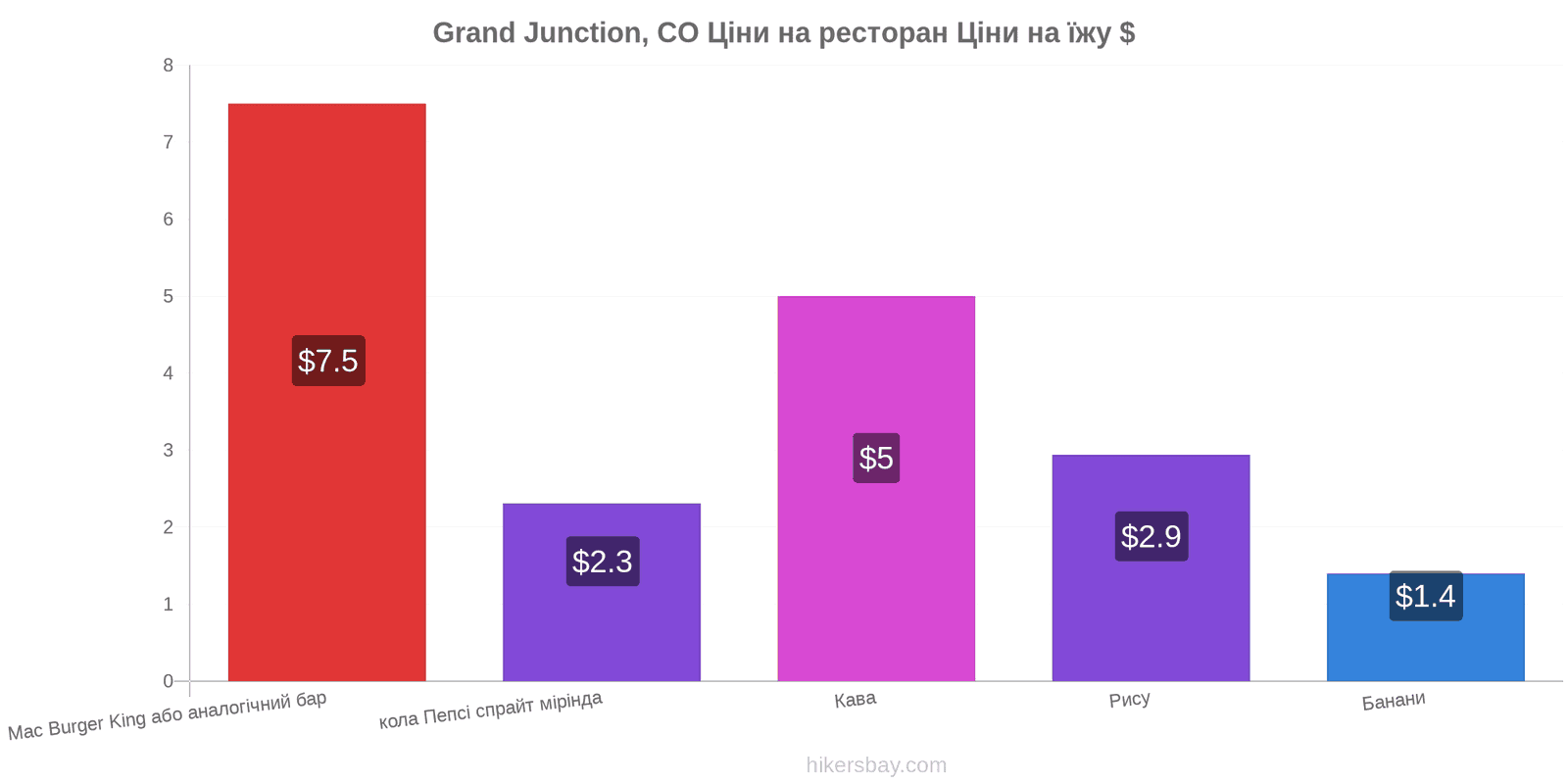 Grand Junction, CO зміни цін hikersbay.com