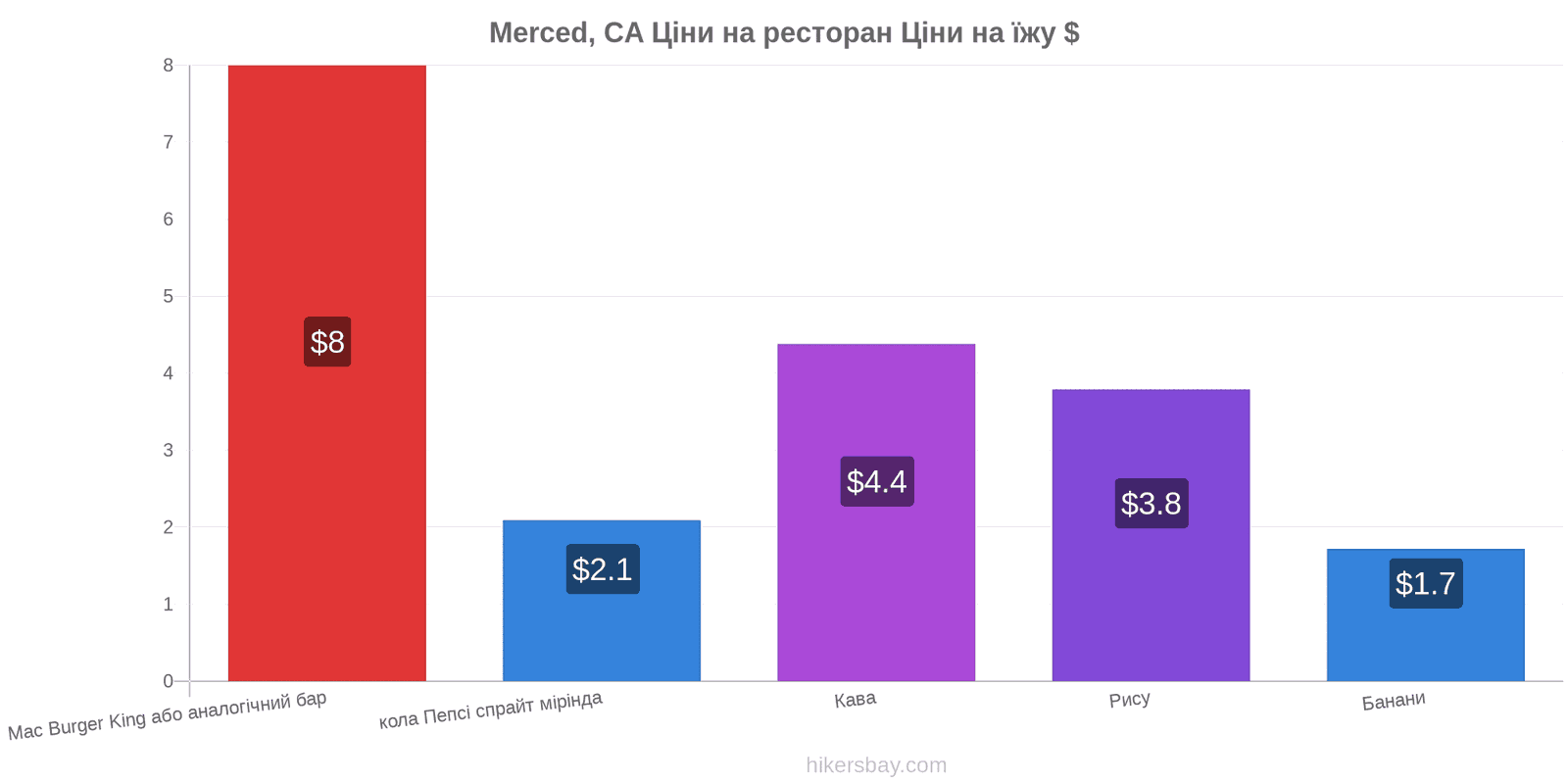 Merced, CA зміни цін hikersbay.com