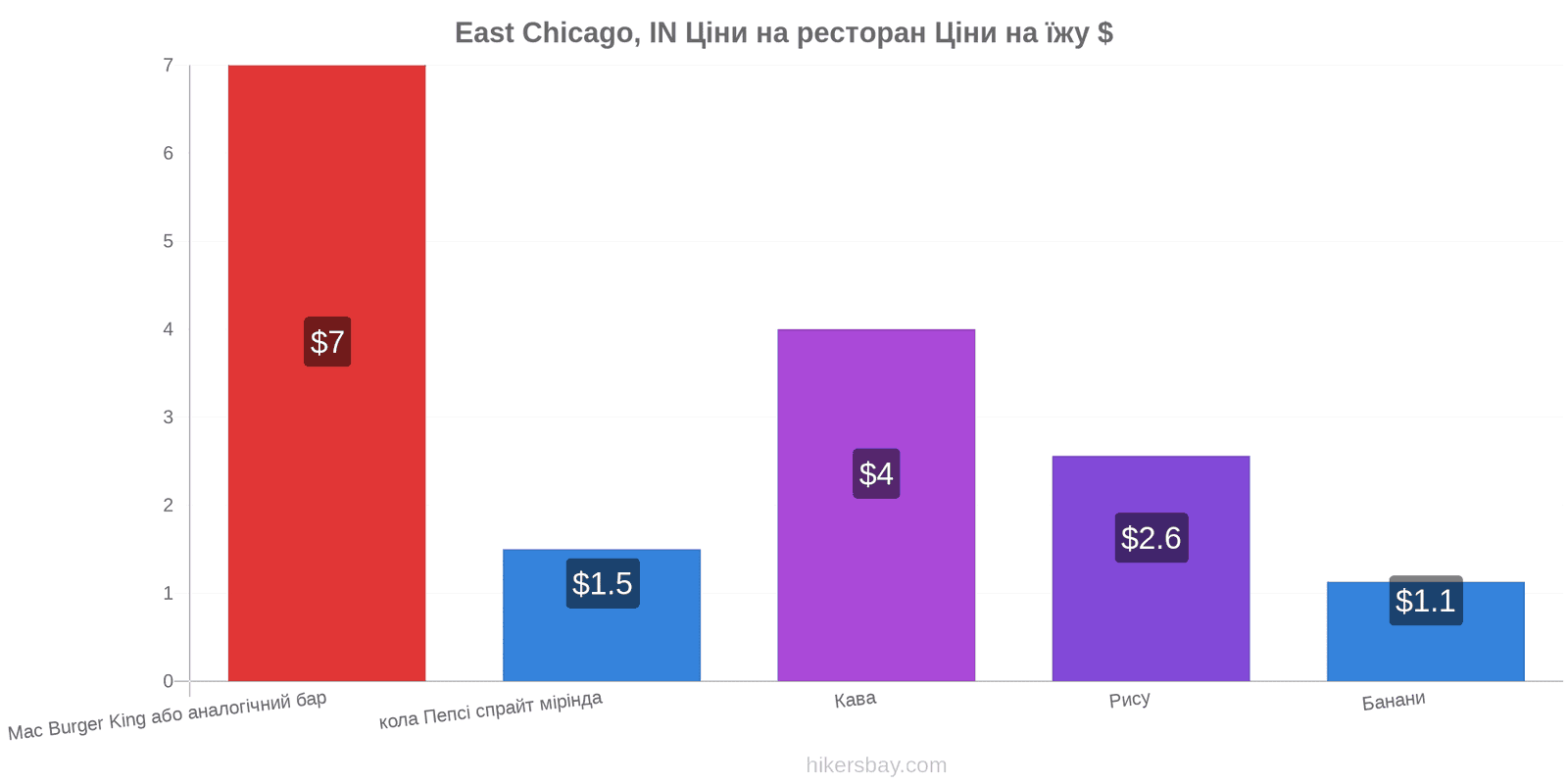 East Chicago, IN зміни цін hikersbay.com