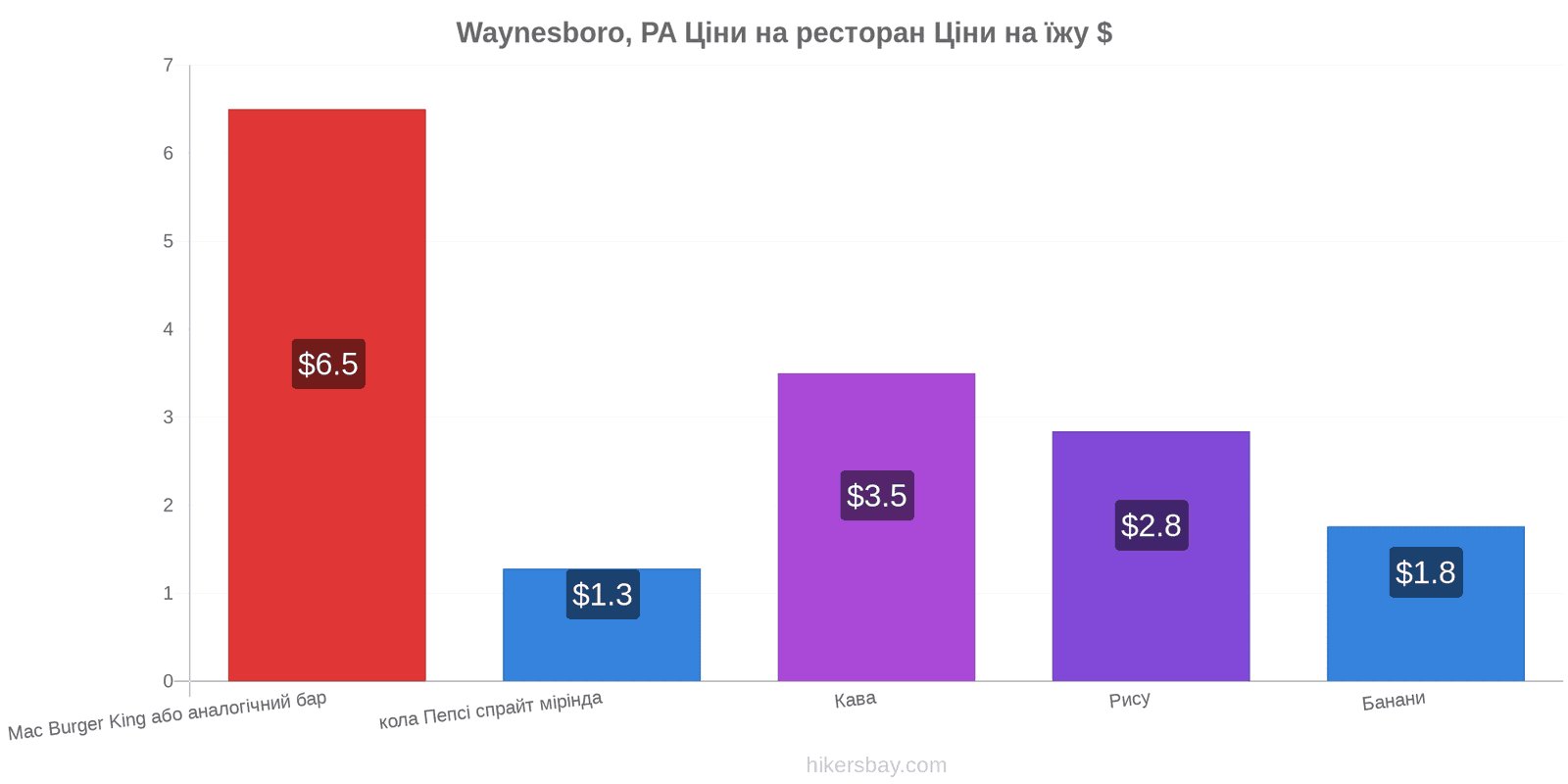 Waynesboro, PA зміни цін hikersbay.com