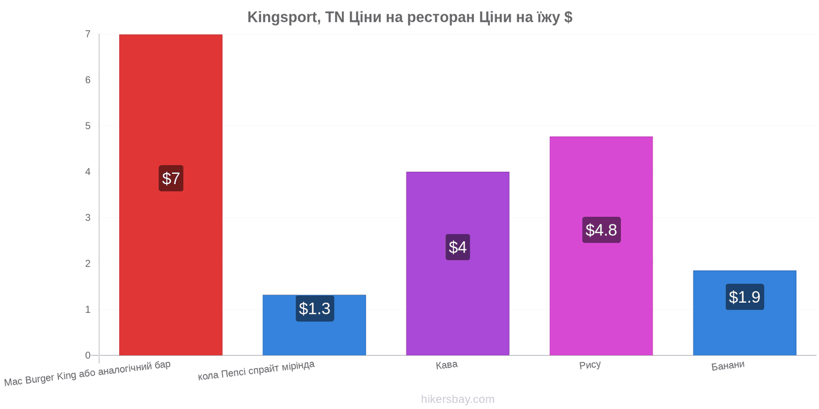 Kingsport, TN зміни цін hikersbay.com