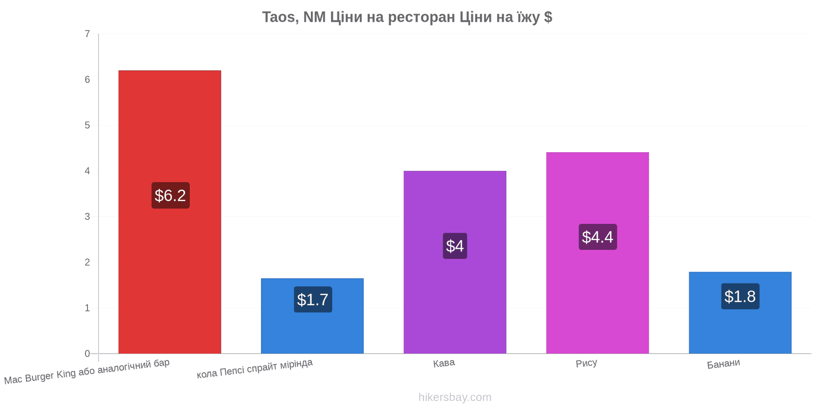 Taos, NM зміни цін hikersbay.com