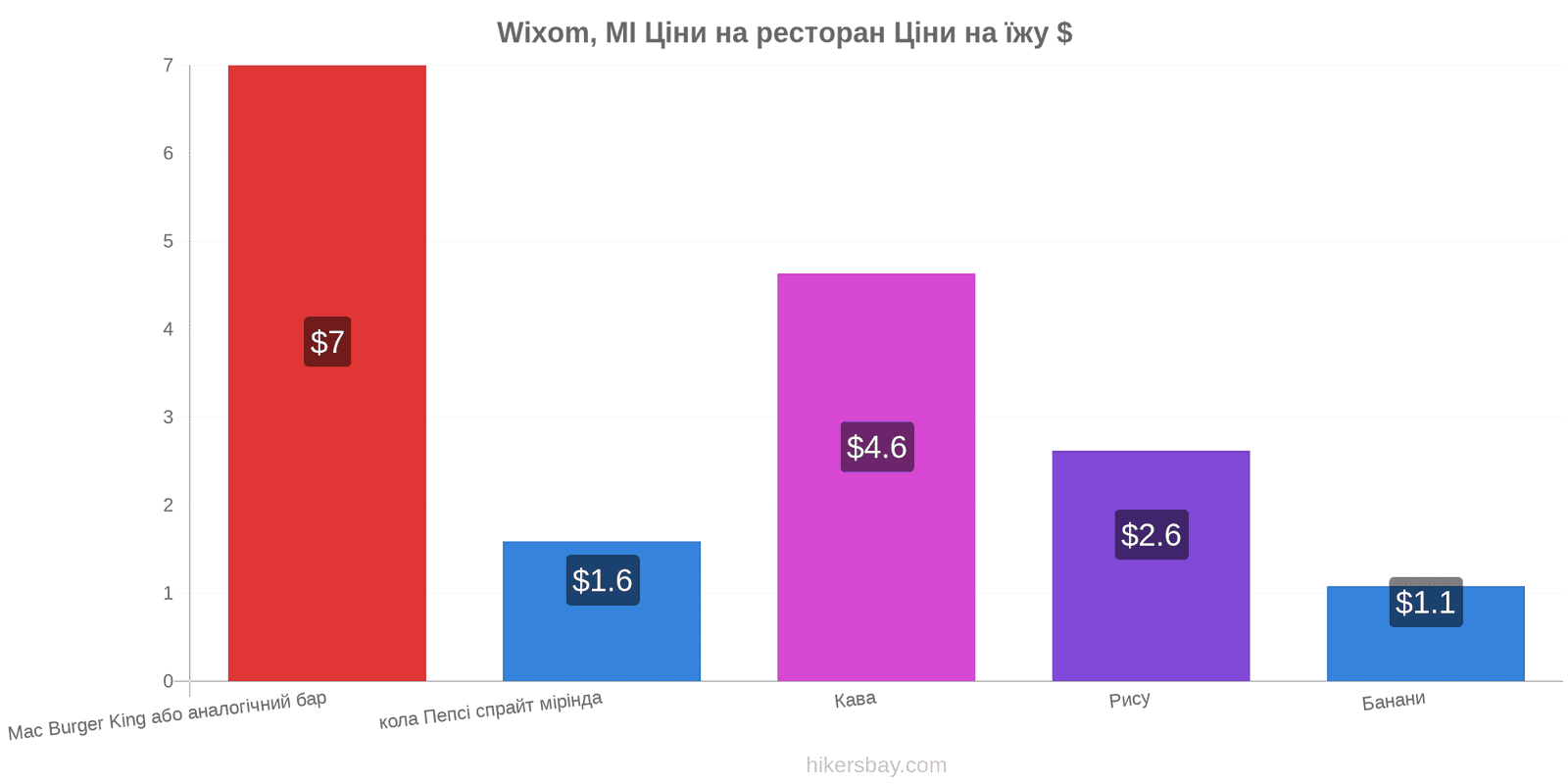 Wixom, MI зміни цін hikersbay.com