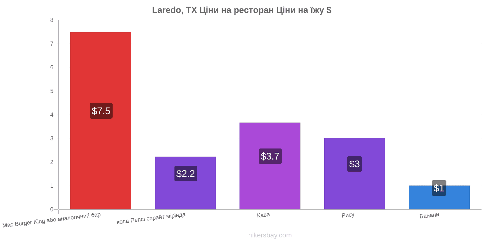 Laredo, TX зміни цін hikersbay.com