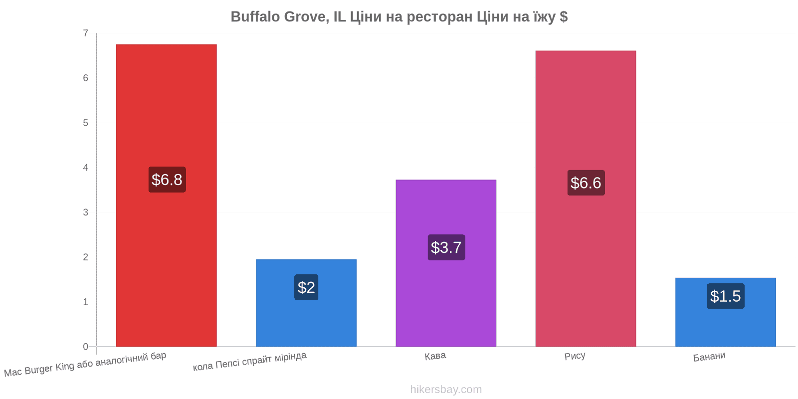 Buffalo Grove, IL зміни цін hikersbay.com