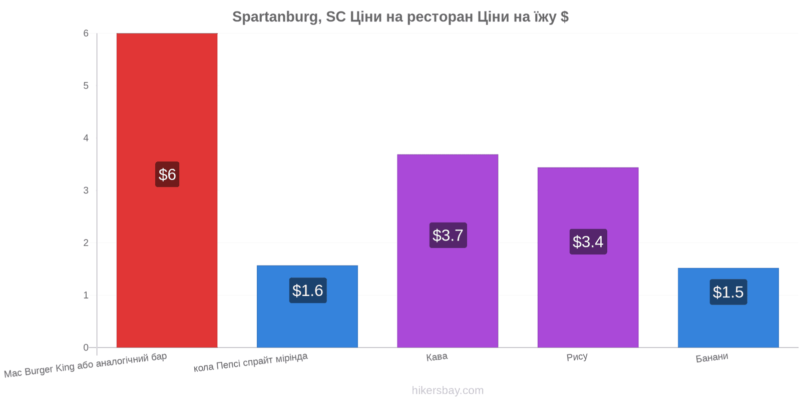 Spartanburg, SC зміни цін hikersbay.com