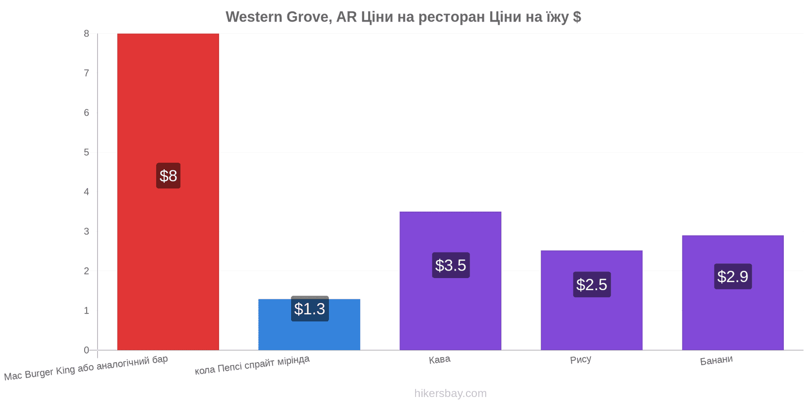 Western Grove, AR зміни цін hikersbay.com