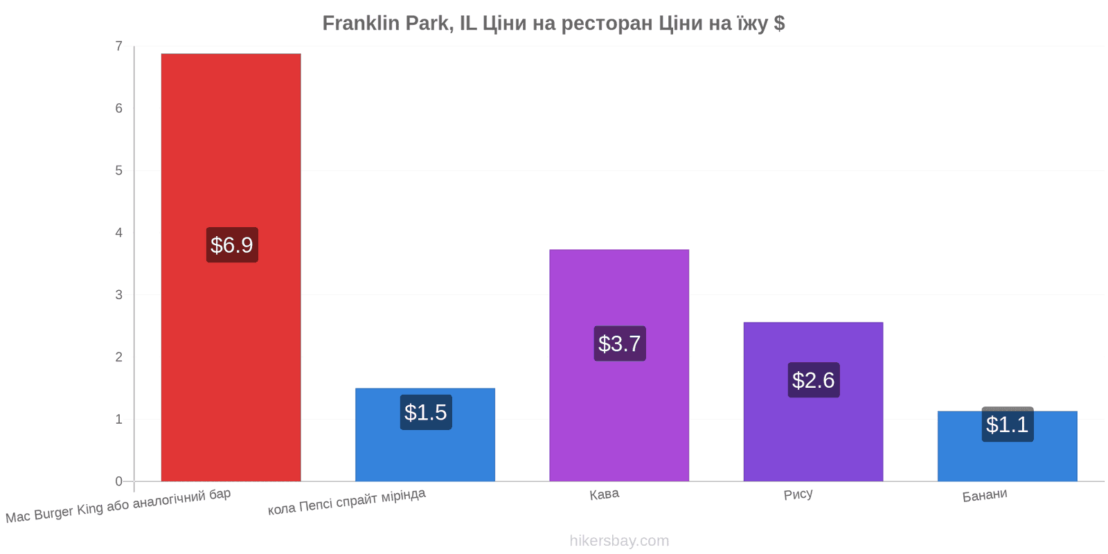 Franklin Park, IL зміни цін hikersbay.com