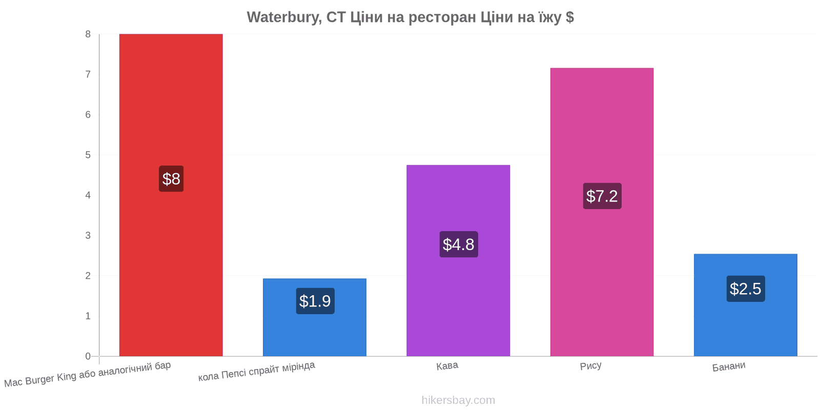 Waterbury, CT зміни цін hikersbay.com