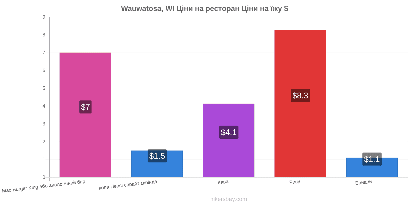 Wauwatosa, WI зміни цін hikersbay.com