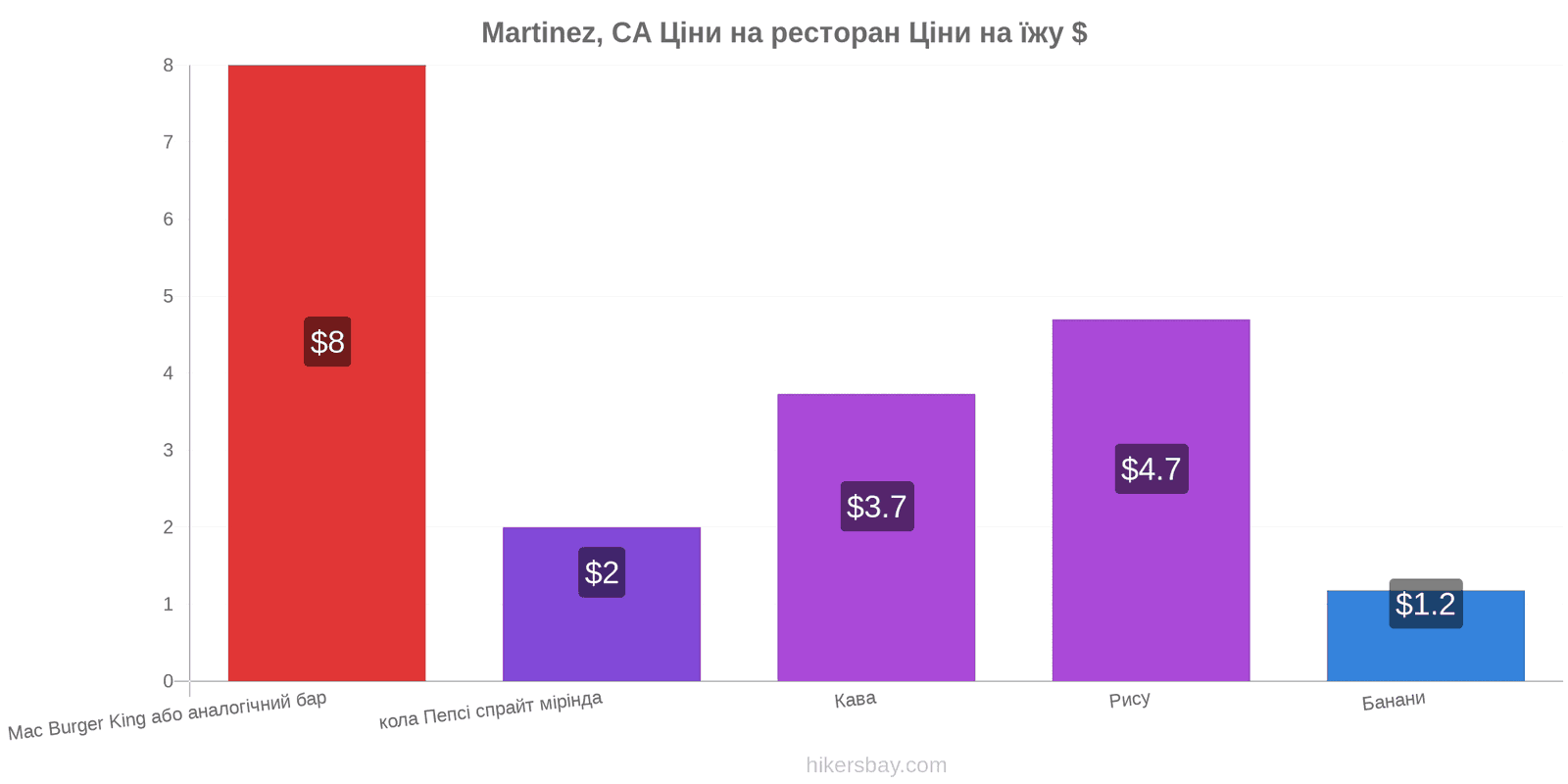 Martinez, CA зміни цін hikersbay.com