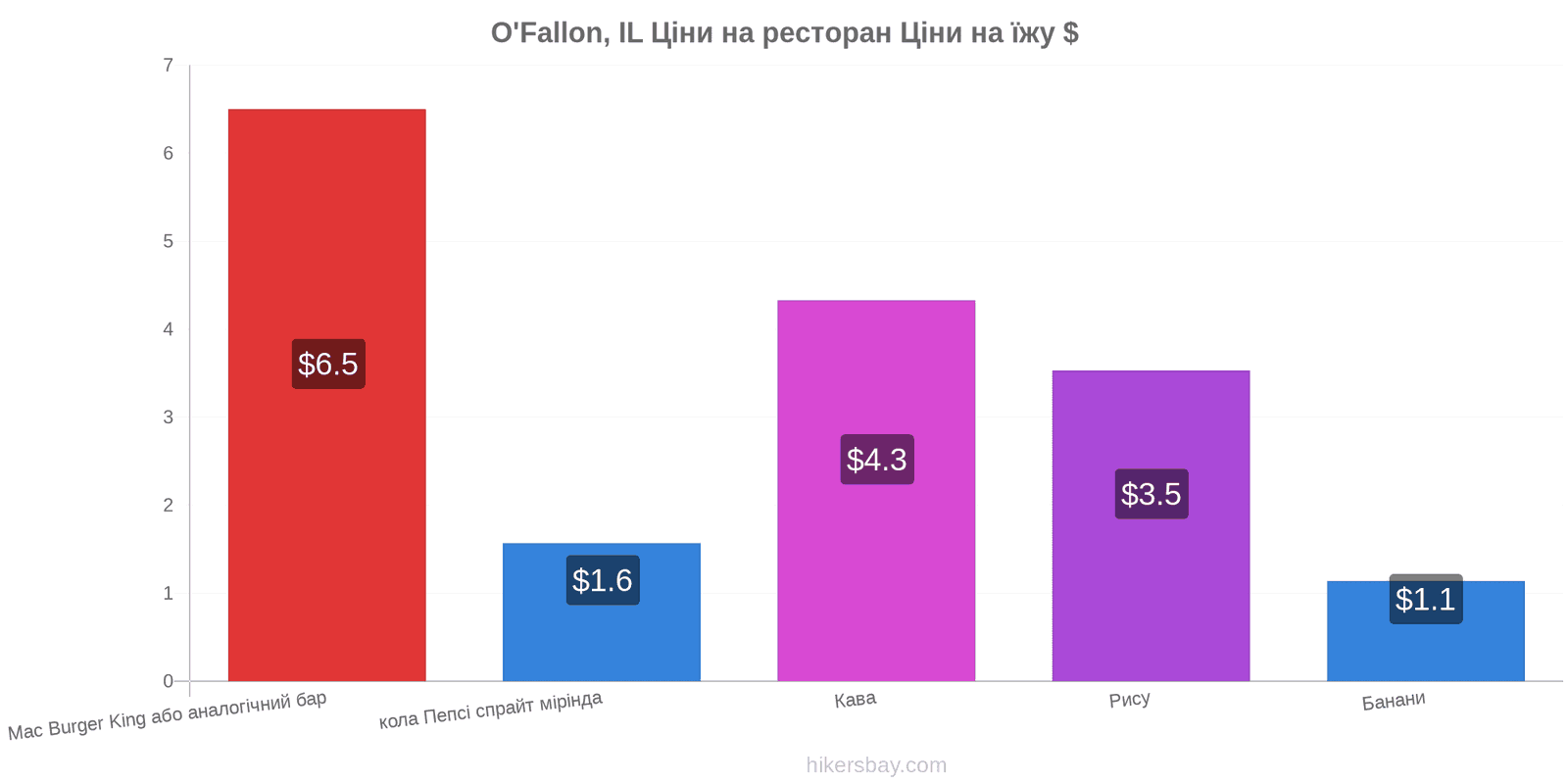 O'Fallon, IL зміни цін hikersbay.com