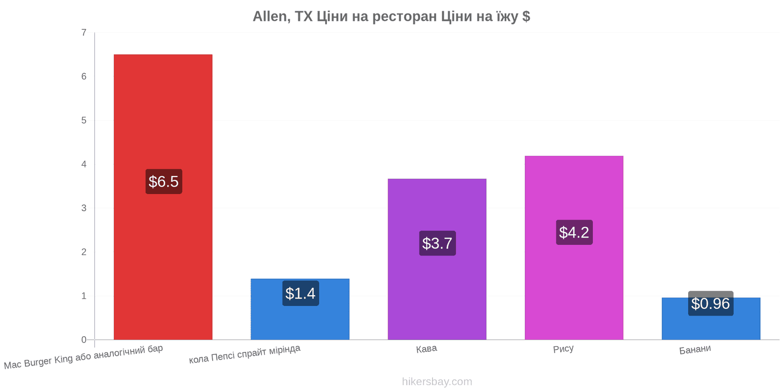 Allen, TX зміни цін hikersbay.com