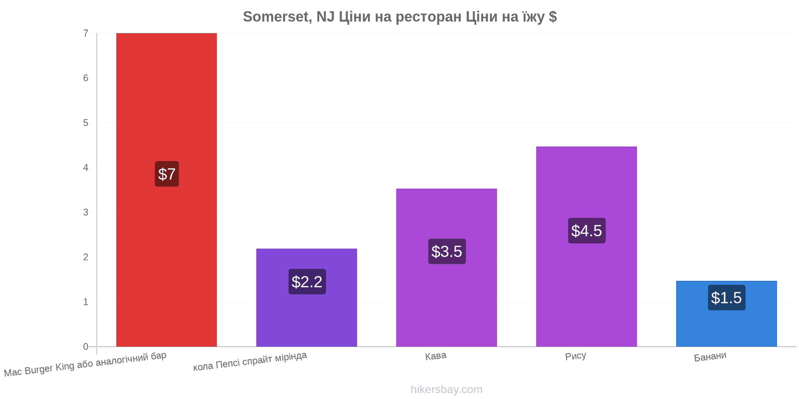 Somerset, NJ зміни цін hikersbay.com