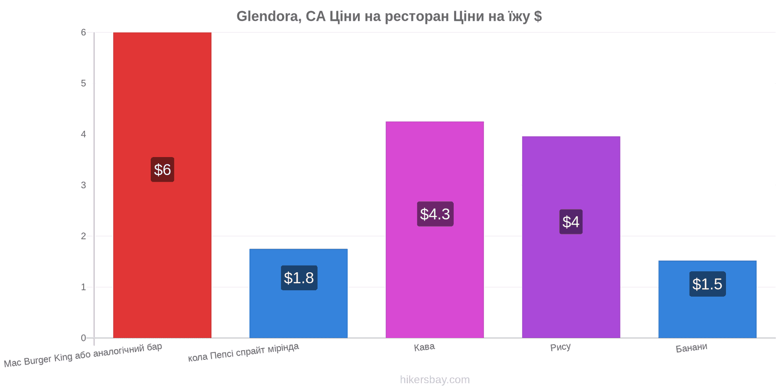 Glendora, CA зміни цін hikersbay.com