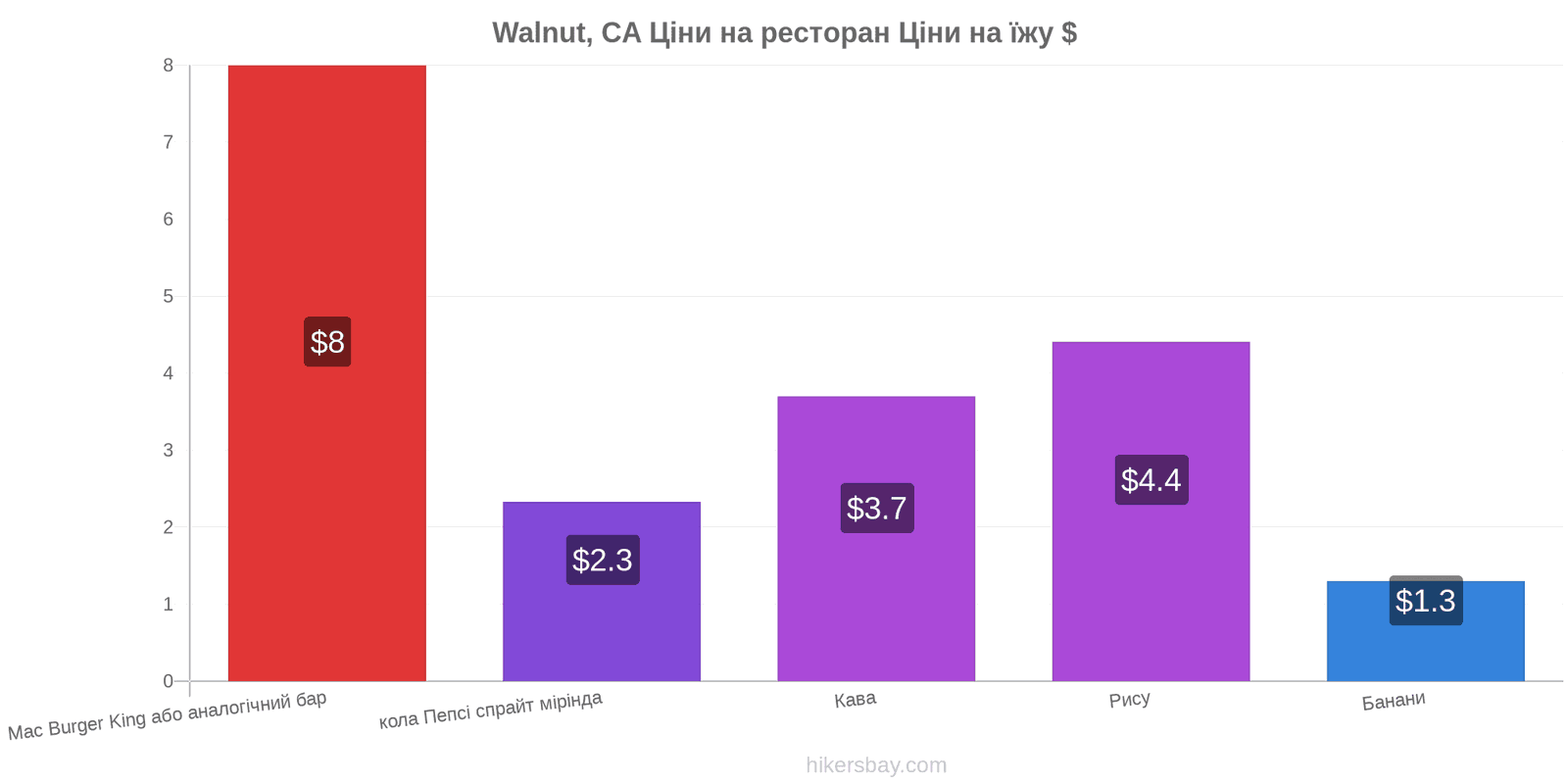 Walnut, CA зміни цін hikersbay.com