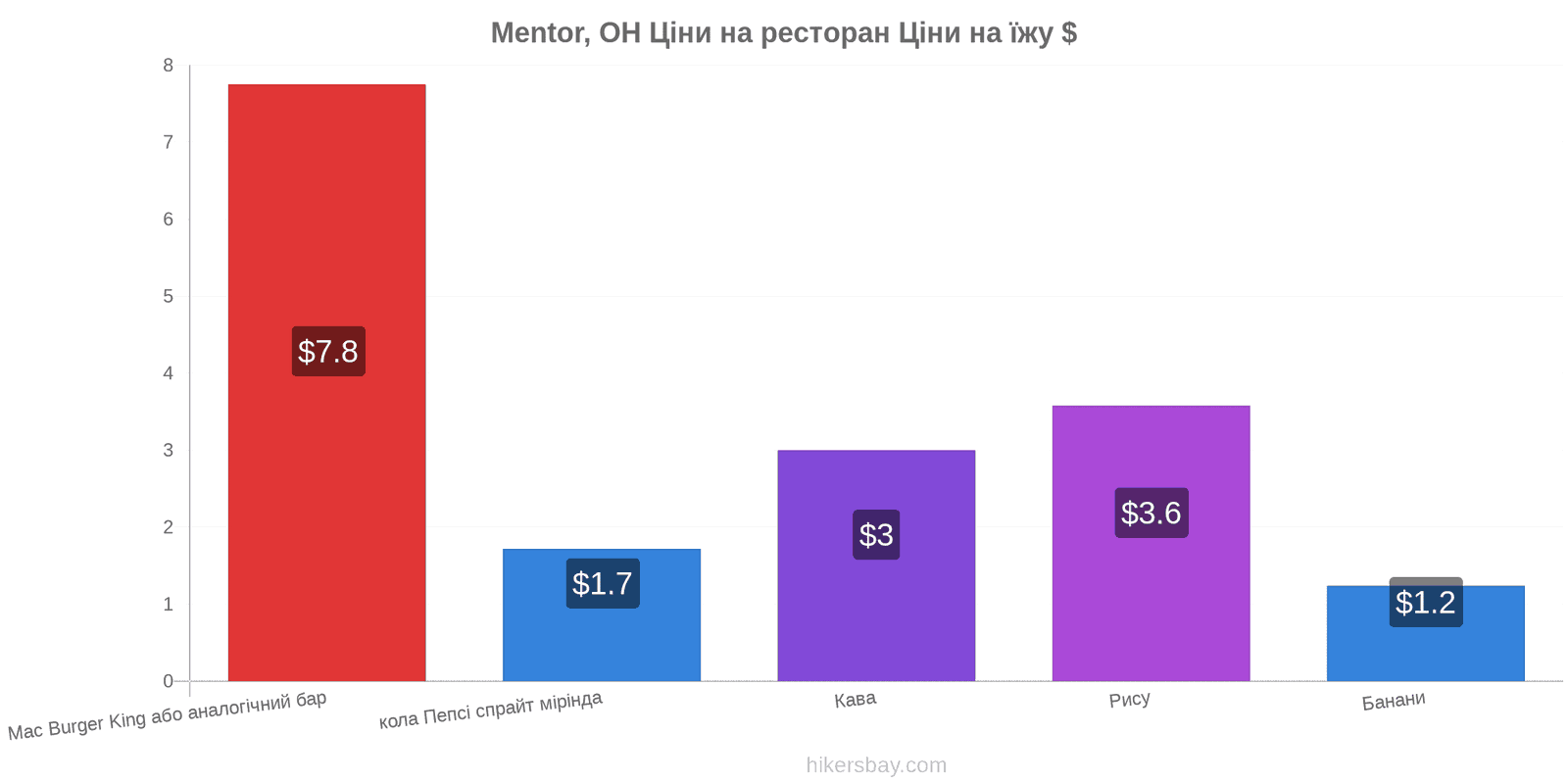 Mentor, OH зміни цін hikersbay.com